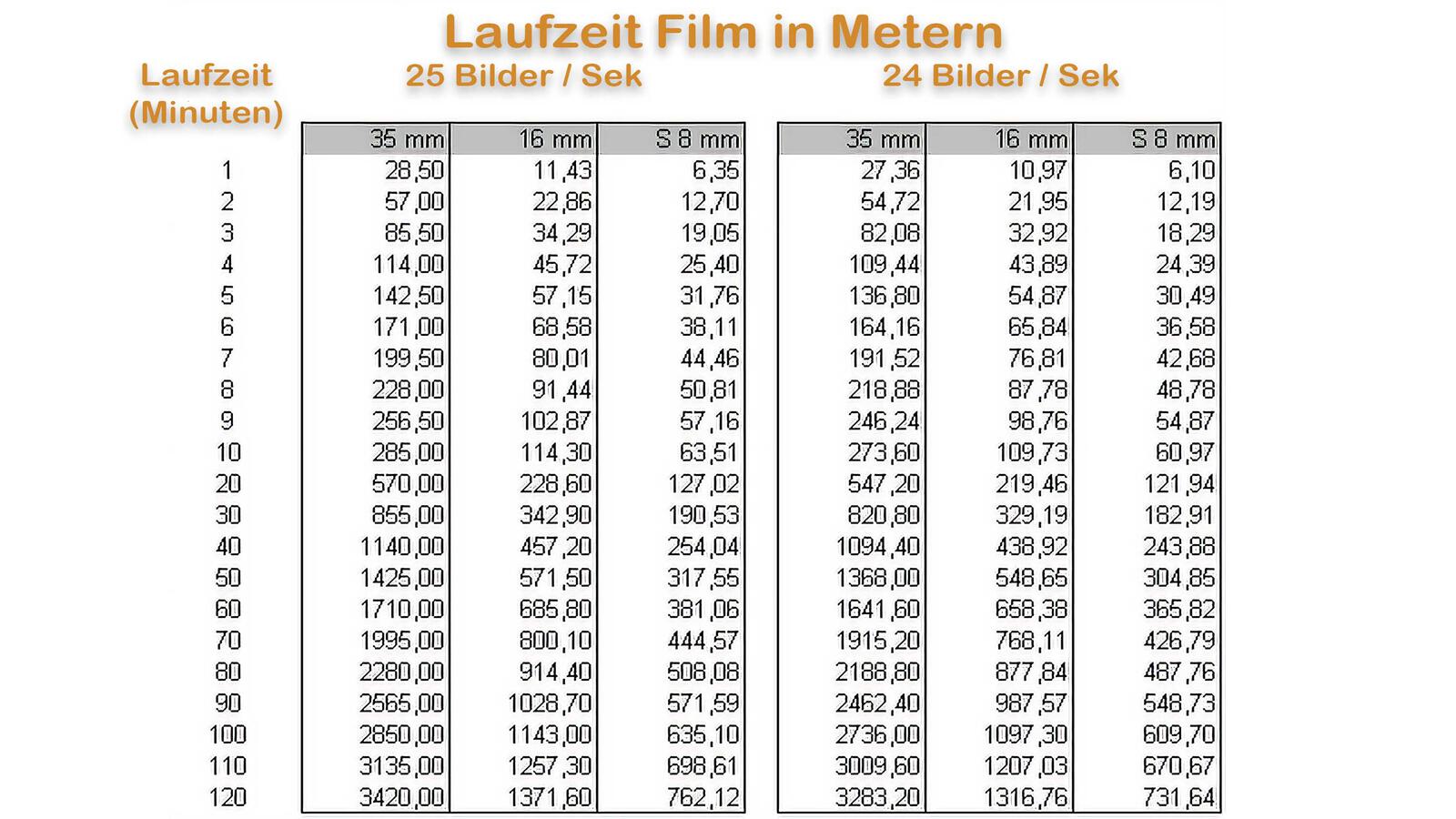 Umrechnung Filmlaufzeiten 3000