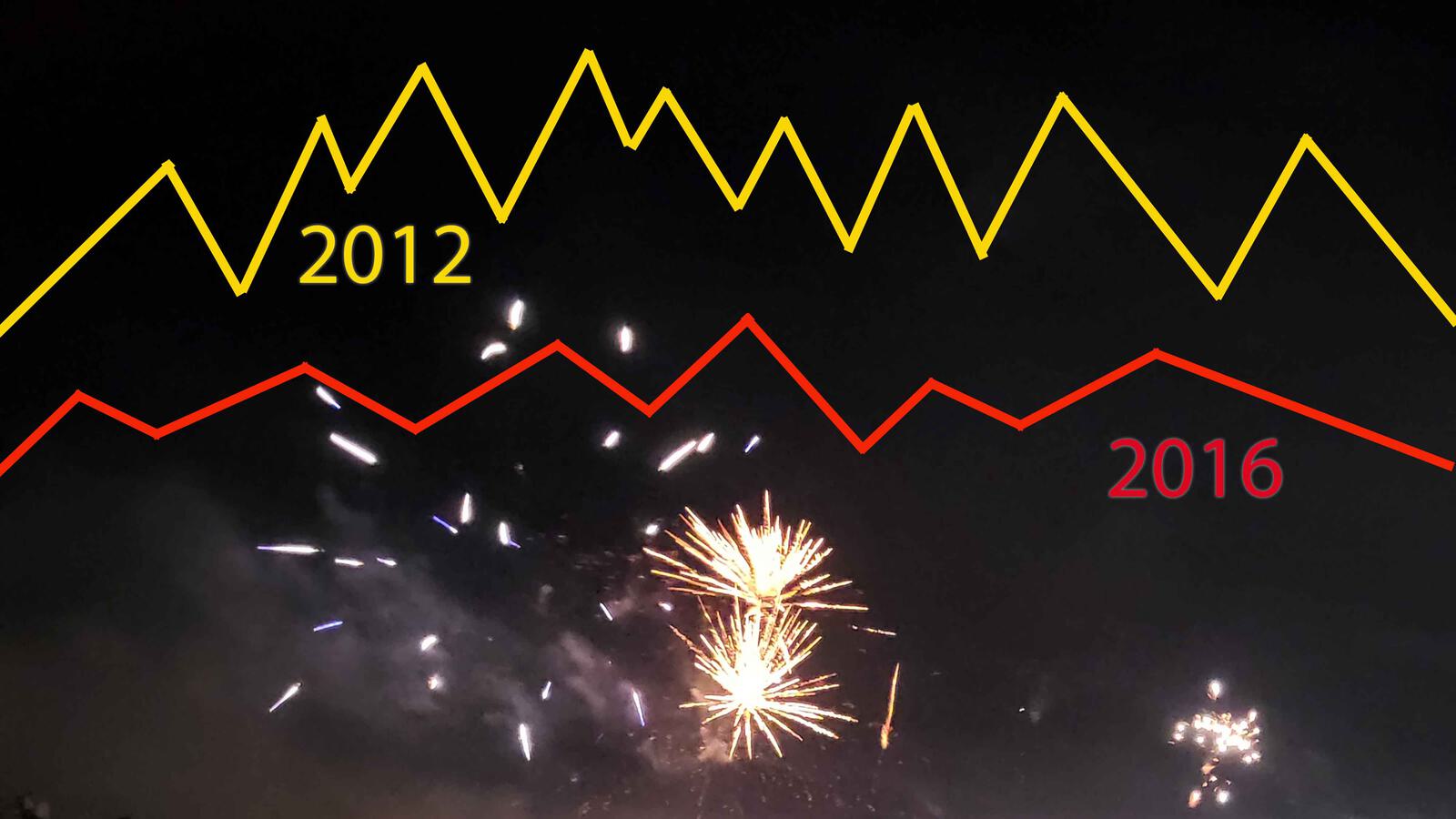 Feuerwerk und Einschaltquoten Kurven